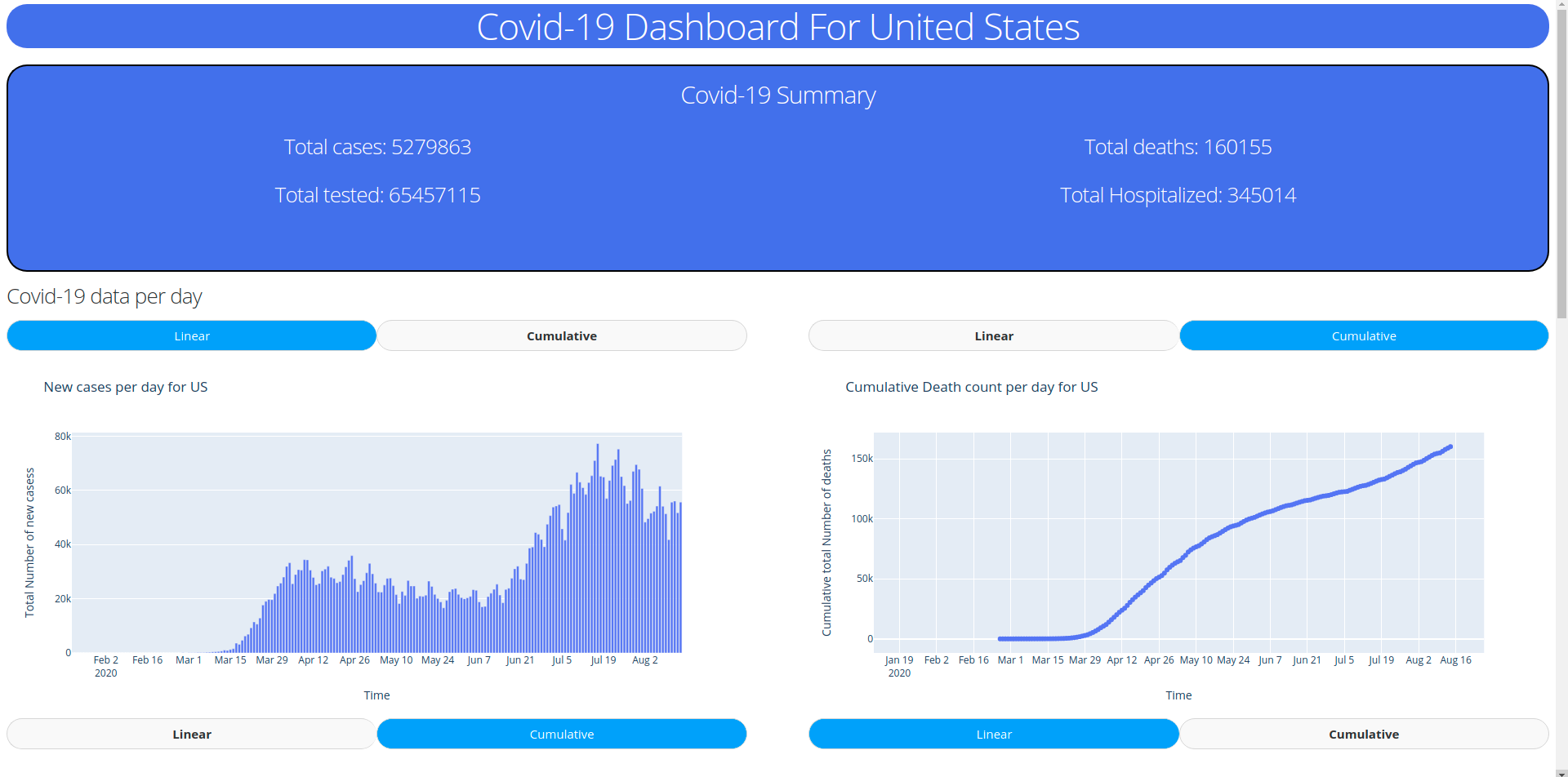 Covid Dashboard